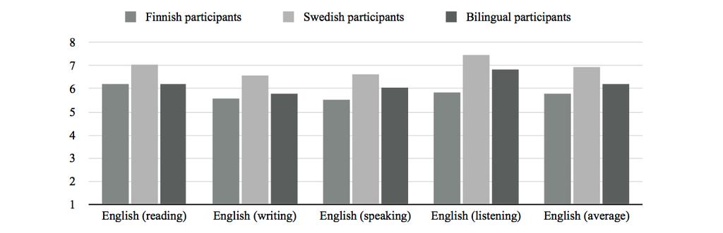 36 Swedish than Finnish, what should be noted is that there is much less variation: the answers range from 4 to 8, with the lowest individual self-rating being for reading (4) and the highest