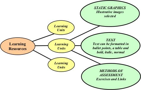 The e-learning project (Fig.1) has been divided in seven principal lessons that have also been divided in 35 units in total.