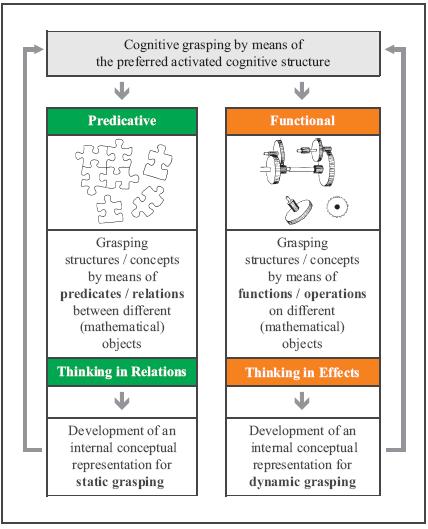 Figure 1 Predicative versus functional cognitive organisation (Schwank, 1995) For diagnosing the way of thinking Schwank used the tasks from the Raven's Matrix Test 1.