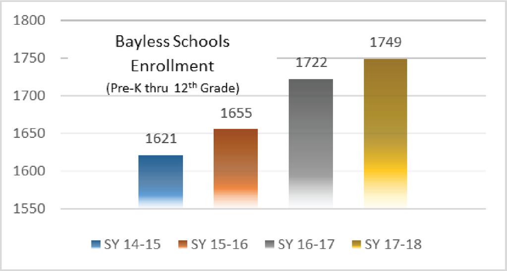The Bayless Schools have grown and improved considerably over the past four years. Since 2013, both the District s student enrollment and measures of academic achievement have shown steady increases.
