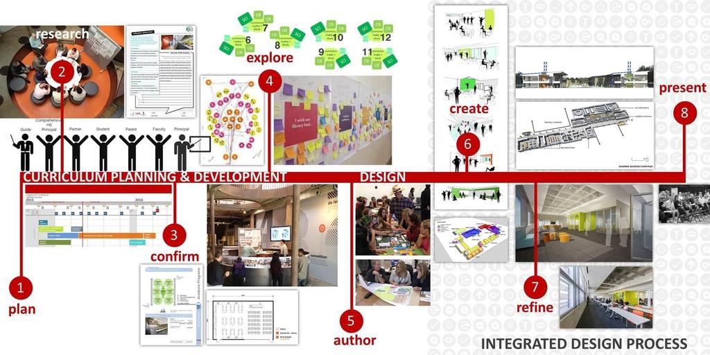 curriculum + program innovation / overview Understanding the true value of integrated design & working as a team of