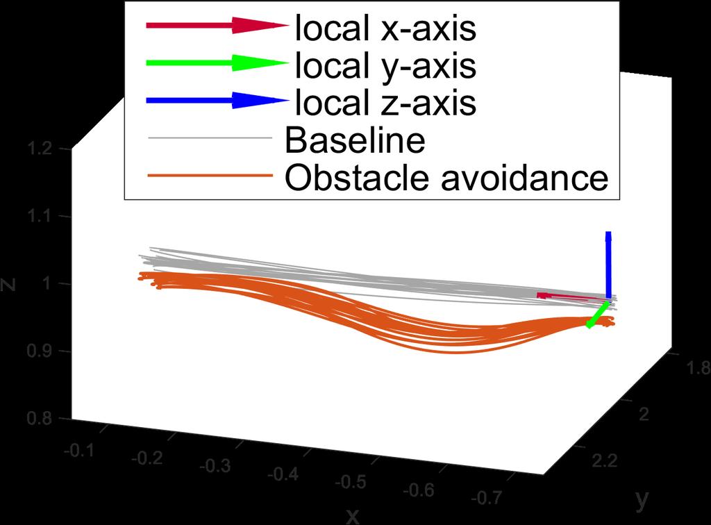 Fig. 3: System overview with local coordinate transform. Fig. 2: (top) Example of local coordinate frame definition for a set of obstacle avoidance demonstrations.