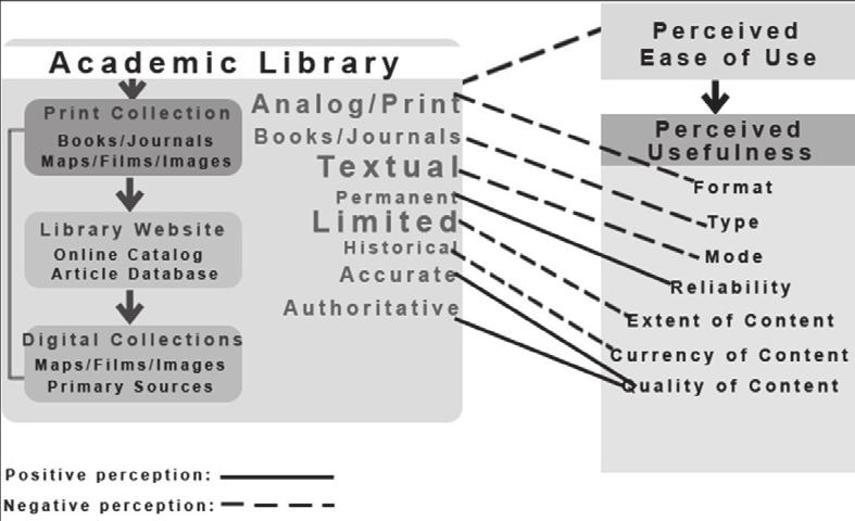 Perceptions of Usability and Usefulness Figure 3. Perceptions of academic libraries in a digital environment that offers other more usable alternatives.