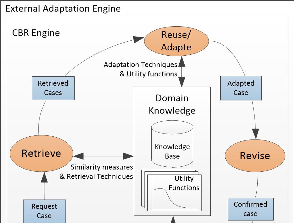178 Computer Science & Information Technology (CS & IT) Figure 1: Reference modle for the proposed solution 4. Retain: In this stage, the new generated cases are saved in the knowledge base.