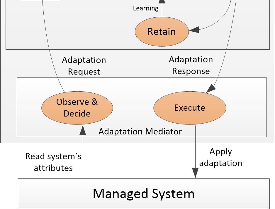 In our model, the case is a set of attributes that represents the attributes of the managed system.