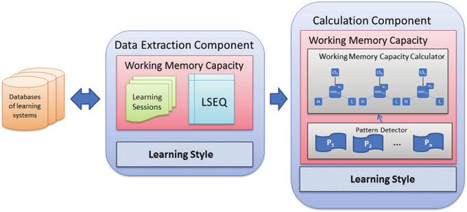 6 M.M. El-Bishouty et al. Fig. 1.1 Framework for Identifying WMC 1.2.1 Preprocessing of Data in Data Extraction Component The detecting tool, DeLeS (Graf et al.