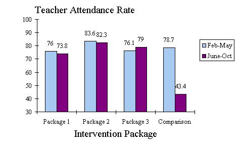Teacher Attendance The first-year impact evaluation also reports that teacher attendance increased for all interventions, which may also explain the higher attendance of students in project schools.