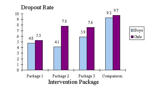 intervention package #1 resulted in the lowest dropout rate of the four groups compared in Figure 2.