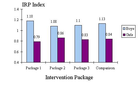 Figure 7: Index of Receptive Participation by Intervention Package Source: Chesterfield and Rubio 1995 Problems arising from a biased selection of the beneficiary sample and from not having baseline