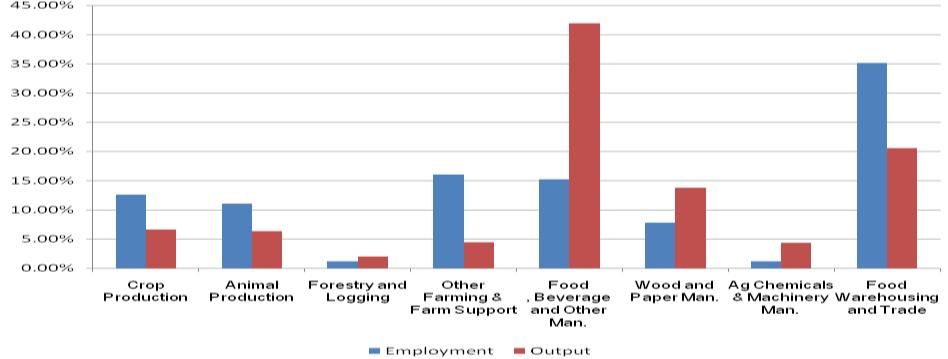 In considering the contributions of each category to employment and output in the agribusiness sector, it is clear that the relative strengths of categories differ by type of output produced.