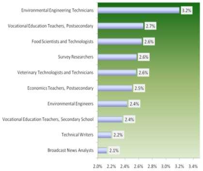 economists, and survey researchers with degrees in agribusiness related disciplines. Chart 3.