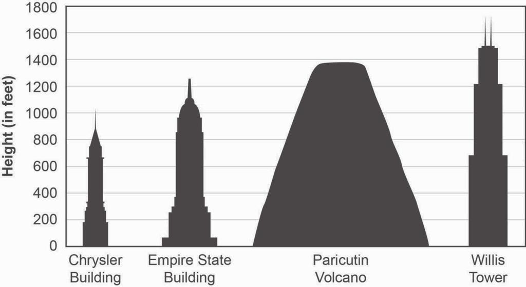 Ancillary Material Image 4 Paricutin Volcano Height Chart Picture Description: This is a graph to show the height of the Paricutin Volcano. The graph is titled Paricutin Volcano Height Chart.