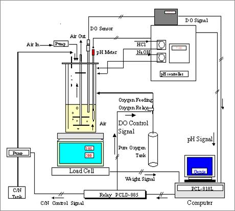 I. DISSERTATION 1. INTRODUCTION Figure 3. Fermentation Control System.