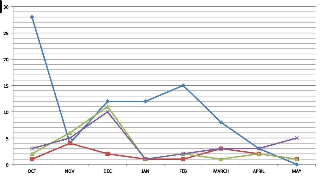 GRAPH 5 - MONTHLY BEHAVIOUR INCIDENTS PER STUDENT