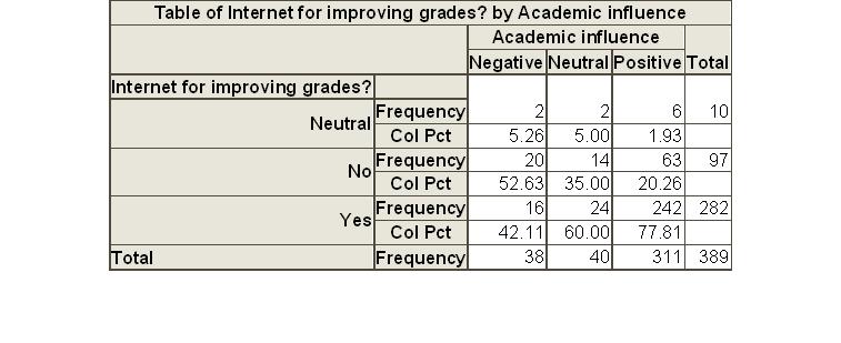 Figure 5.9: Chi-Square and Fisher s Exact tests results for association between Internet for improving grades and Academic Influence Figure 5.9 reveals that 52.