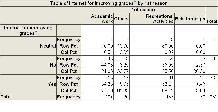 Figure 5.10: Chi-Square and Fisher s Exact tests results for association between Internet for improving grades and main online activities The table in Figure 5.10 reveals that 54.