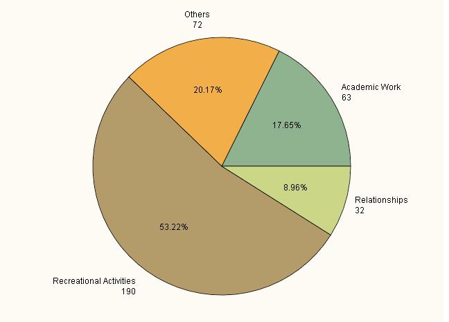 Reasons students use the Internet for: Figure 5.15: Purposes students use the Internet for The pie chart in Figure 5.