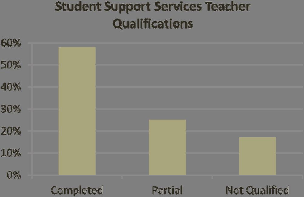 Supporting Data Total of 12 Student Support Services Teachers Objective Performance Indicator Target A Collaborative Culture Student Support Services Service Delivery Model Rubrics, January 2012