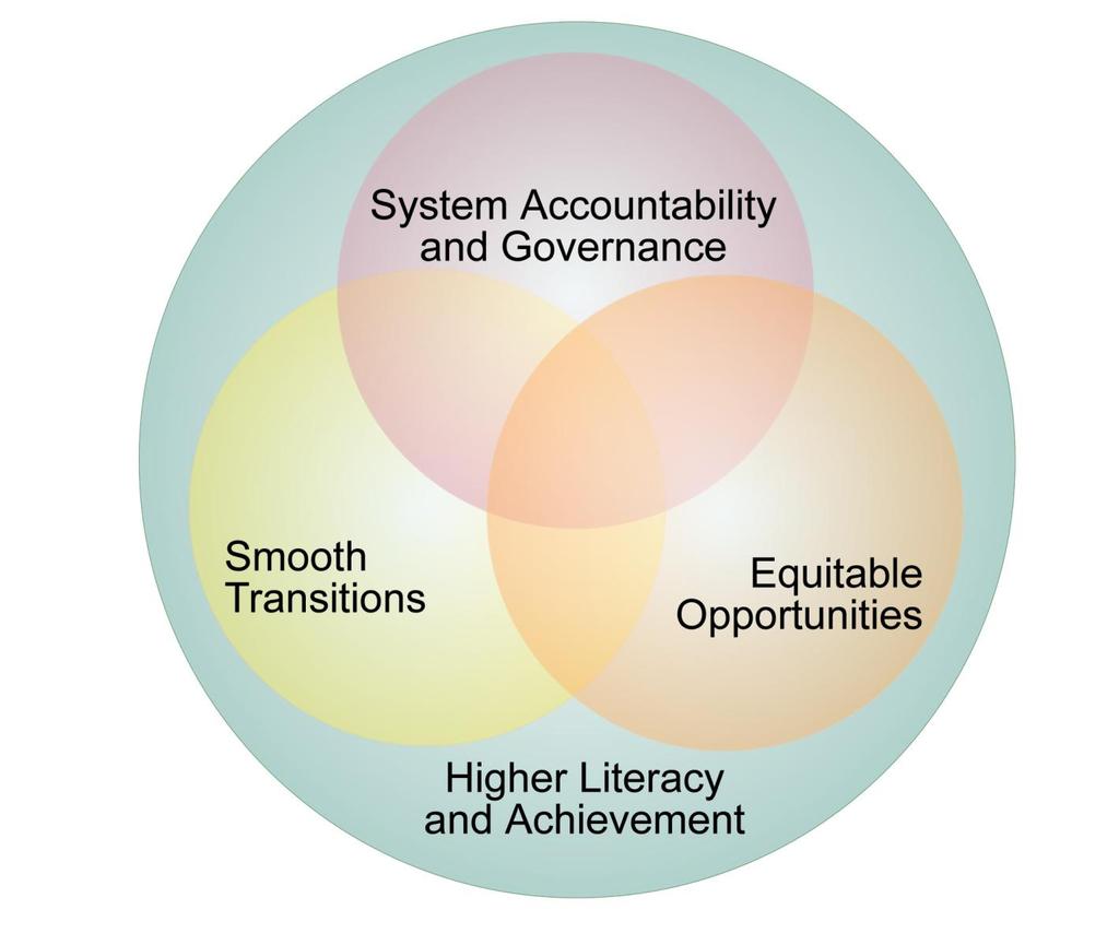 Saskatchewan Ministry of Education Continuous Improvement and Accountability Framework Accountability Conference 2012-2013 School Year The four Provincial Priorities are related and