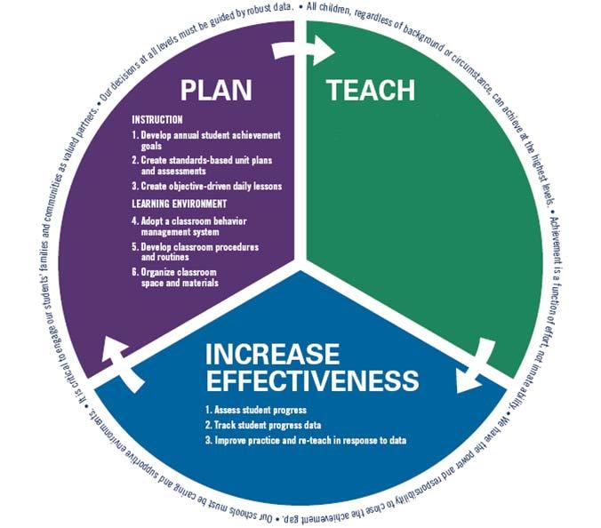 DCPS TEACHING AND LEARNING FRAMEWORK TEACH 3: Engage Students at All Learning Levels in Rigorous Work 1. Lead well-organized, objective-driven lessons 2. Explain content clearly 3.