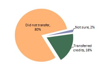 TRANSFER CREDIT Graduates were asked about their transfer credit experience. Overall, two in ten graduates indicated they transferred credits from other postsecondary institutions.