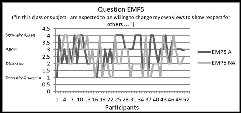 EMP5 A = Empathy Question 5 Arts, EMP5 NA = Empathy Question 5 Non-Arts From the significant differences among these questions, a few themes emerged.