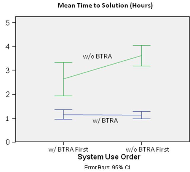 6. Analyses of Results Time to Completion. A repeated-measures analysis of variance (ANOVA) indicated that participants average time to completion when they used DTSS with BTRA-BC ( x = 1.140, s = 0.