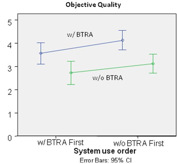 On average, participants completed the tasks using DTSS with BTRA- BC 64% faster than without BTRA-BC.