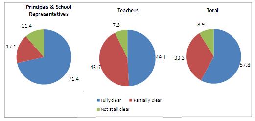 Figure 4.2: Percent Distribution of Respondents by Clarity about TEEP Objectives The qualitative analysis reveals a few major observations among the school staff.