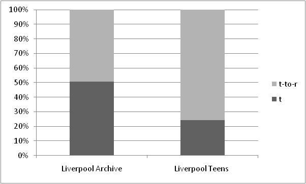 40 FIGURES Figure 1: Percentage of variants of word final, intervocalic (t) across 90 years of Liverpool English in apparent time