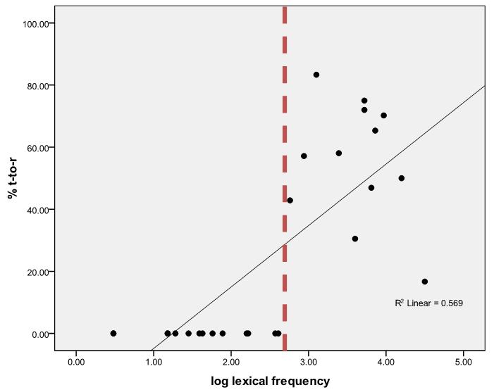 Figure 2: Correlation between (log) lexical frequency and percentage of