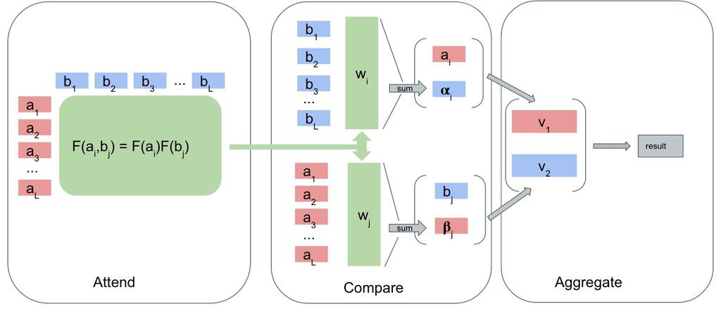 We hypothesized that by generating sentence embeddings separately and having the fully connected layer compare the two embeddings, the entailment model would be more robust and outperform the