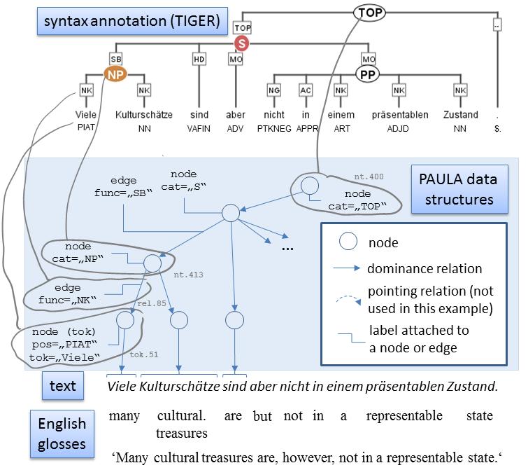 POWLA: Modeling linguistic corpora in OWL/DL 3 Fig. 1.