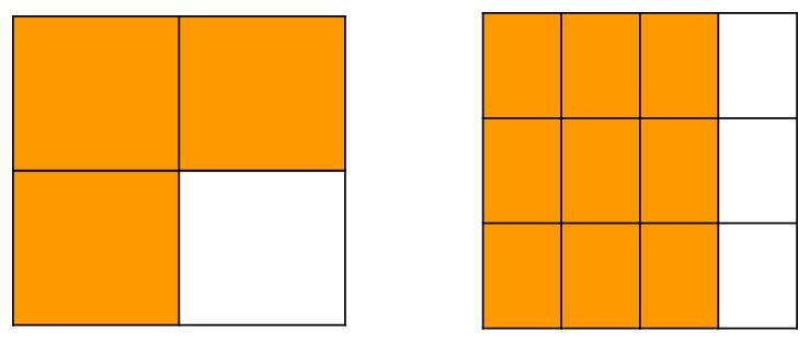 The first model is ¾ and the second model is 9/12, but both fractions are equal since they cover the same amount of the whole. In the second model, you can still split it into 4 columns.