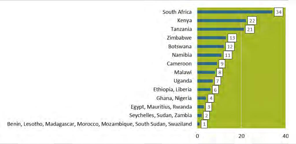 Figure 2 depicts the breakdown of African participants per country of residence.