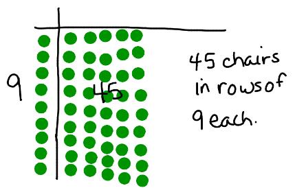 ? 9 = 45 Two digit divided by one digit The students know that they need 45 chairs and that there will be 9 chairs in each row. The number of chairs in one row is the divisor.