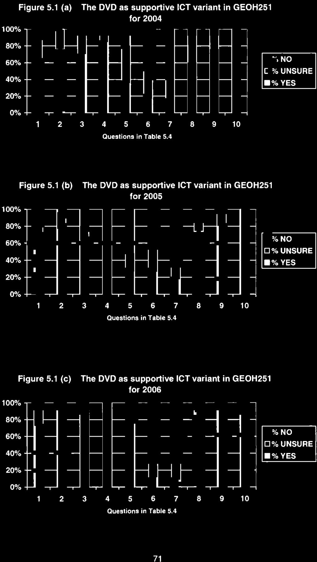 The DVD as supportive ICT variant in GEOH251 for