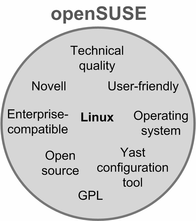 Chapter 5 analysis and discussion Showing how the opensuse model has characteristics of a boundary object is not very difficult.