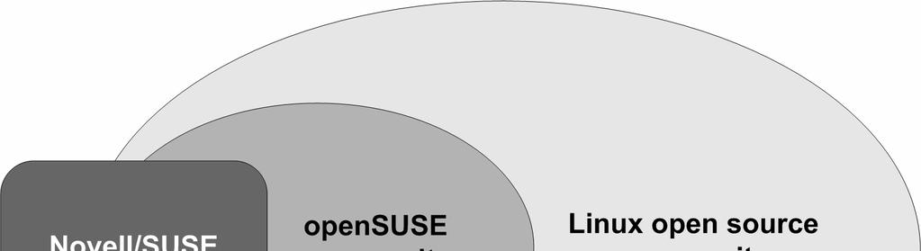 Chapter 4 empirical findings community, where individuals around the world may be involved with the opensuse development process.
