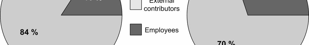 Employee participation on mailing lists In table 6 we can see that the mailing list that contains the highest amount of activity by employees (both in terms of posts and numbers of users) is the