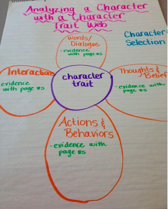 Character Trait Web Deeply analyze character trait as it