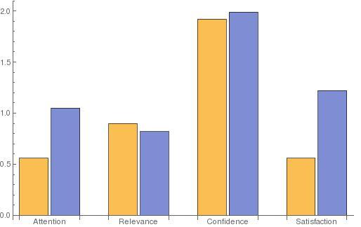 Figure 6.1: Means of ARCS scores for non-gamified (orange) and gamified (blue) interfaces.