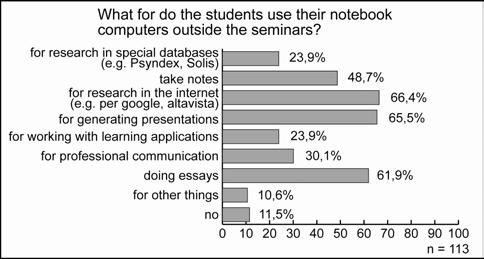 The question about the use of the notebook computer inside the ecampus-seminars was answered by 68 students (igure 5). More than 2/3 stated to use it for the research in the internet (73,5%).