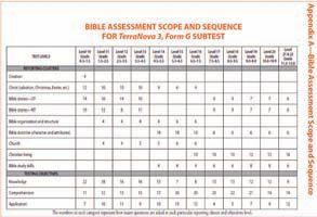 This subtest can help them know the strengths of the Bible instructional program by assessing not only students Bible knowledge but also their understanding and application of Scripture.