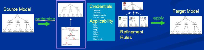 Refinement rules are extracted by patternize patternize and used for model transformation by apply apply Before After Security Target M Transform Confidentiality Security Integrity Availability