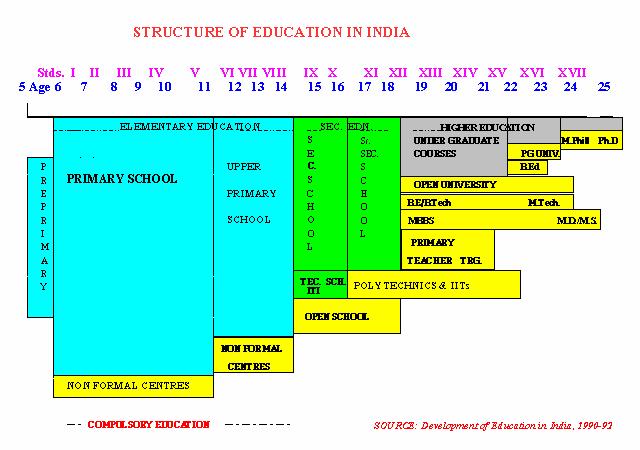 years provide undifferentiated general education. The +2 stage provides higher secondary education, with differentiation (+3) into academic and vocational streams.