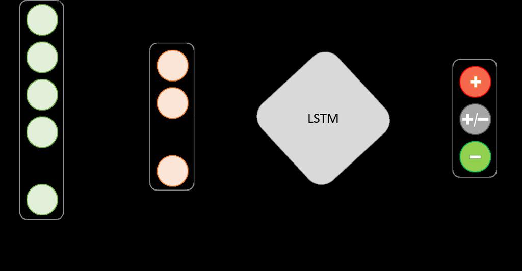 Figure 2: LSTM-based RNN architecture. of tweet, we pad zero at beginning of tweets whose length is less than n.