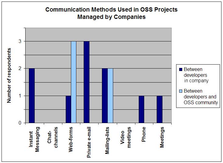 16.3. RQ2: Companies Initiating and Managing OSS 105 16.3.4 Communication in OSS Projects Managed by Companies Figure 16.4: Communication methods used in OSS projects managed by companies.