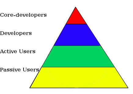 5.2. Software Development Process 29 5.2.1 Roles in Open Source Communities Figure 5.