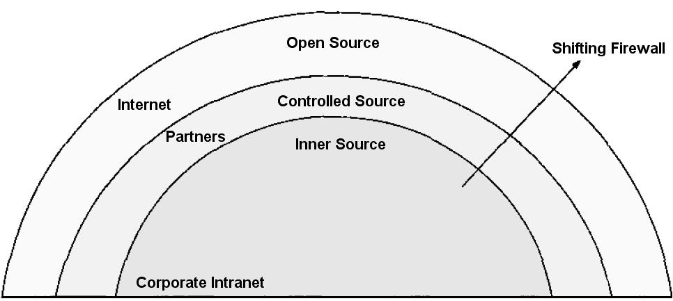 5.3. Inner Source Development 33 Figure 5.4: Relationship between Open and Inner Source(Dinkelacker, Garg, Miller, and Nelson 2002). 5.3 Inner Source Development Inner source development (ISD) uses aspects of open source software engineering inside a business unit, company, or consortium.